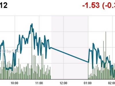 Phiên 13/11: Đầu tư ngược